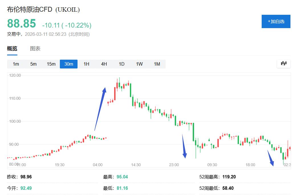原油盘中暴跌近20%，美国护航和G7干预预期冲击油价，但供应危机远未解除 - 图片1