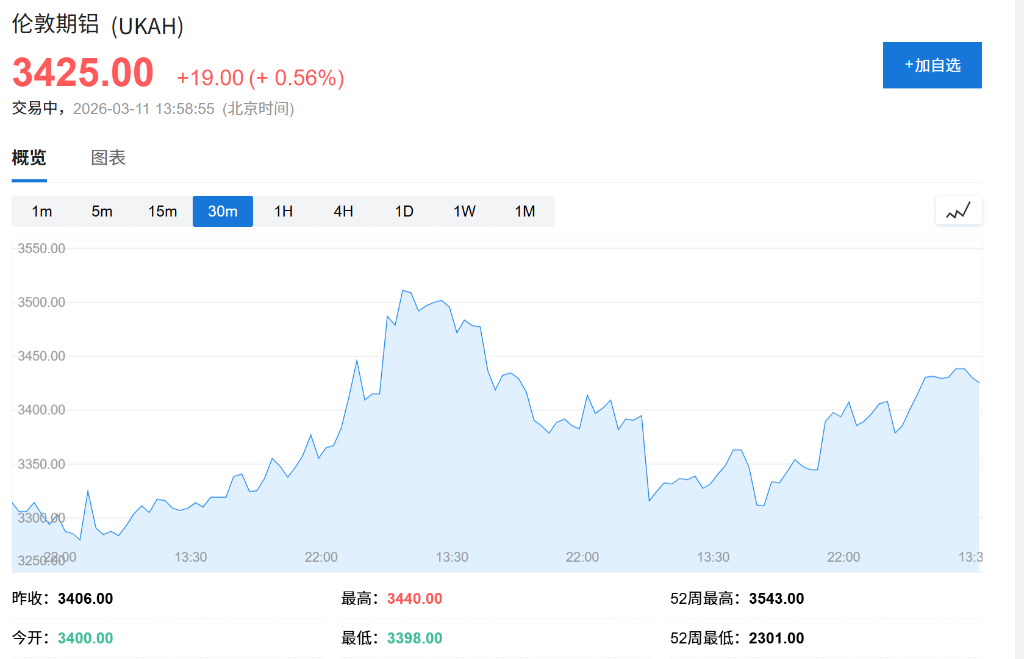中东冲突中断9%全球产能：LME铝价冲向4年高点，供应危机加剧 - 图片1