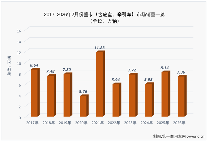 2月重卡销售7.36万辆同比下降10% 连增势头终结 - 图片1