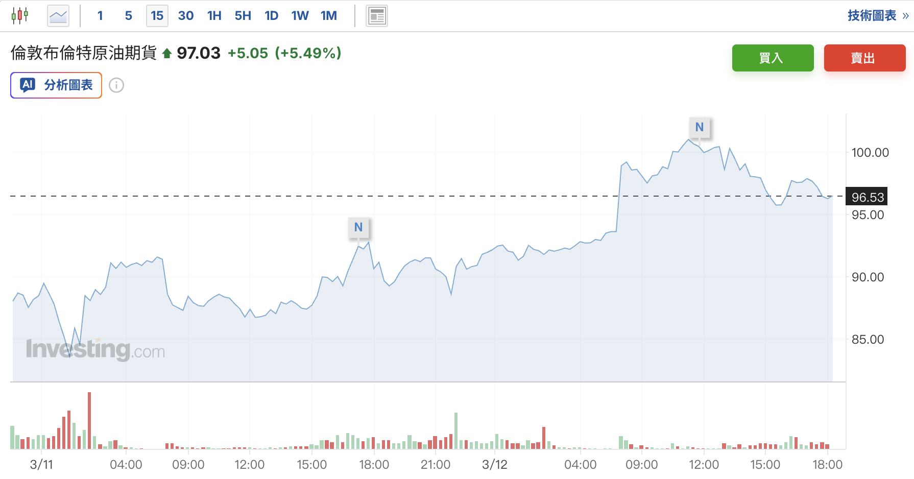 中东局势升级：迪拜爆发多起无人机袭击事件，油价突破100美元大关 - 图片1