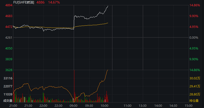 沪指小幅上涨，油气、化工再度爆发，恒科指冲高回落，科网股调整，原油期货大涨16% - 图片5
