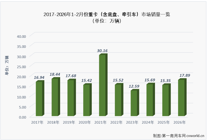 2月重卡销售7.36万辆同比下降10% 连增势头终结 - 图片2