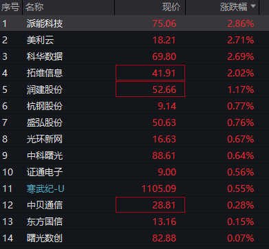 沪指小幅上涨，油气、化工再度爆发，恒科指冲高回落，科网股调整，原油期货大涨16% - 图片7