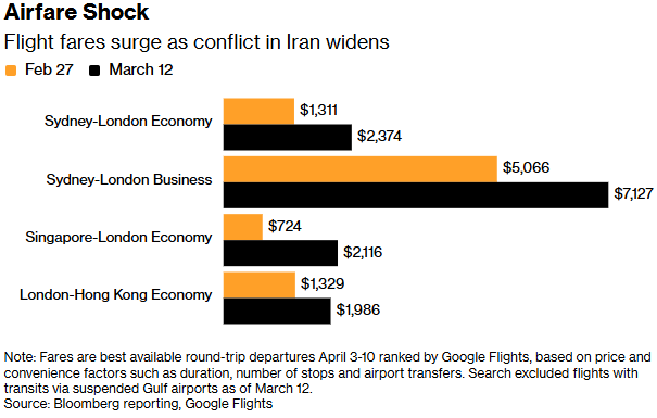 中东战火触发航空业黑天鹅：全球运力蒸发10%，亚欧航线票价暴涨80% - 图片1