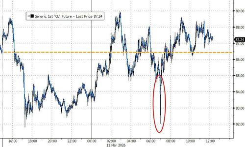 市场在两种叙事之间“大幅波动”：“战争快结束了”vs “霍尔木兹海峡会长期关闭” - 图片1