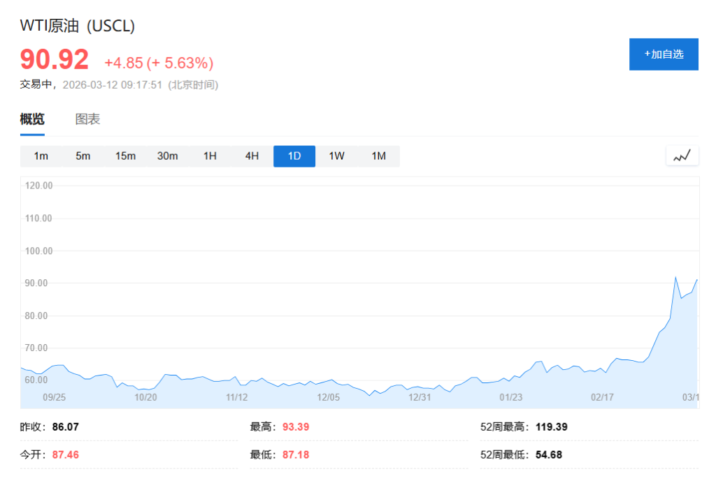 IEA释储计划未能压制油价，亚太股市普跌，道指期货跌0.9%，油价涨超6% - 图片1