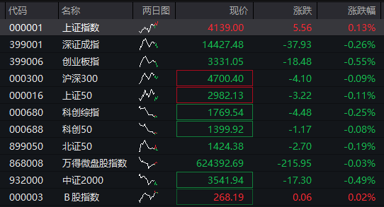 沪指小幅上涨，油气、化工再度爆发，恒科指冲高回落，科网股调整，原油期货大涨16% - 图片1
