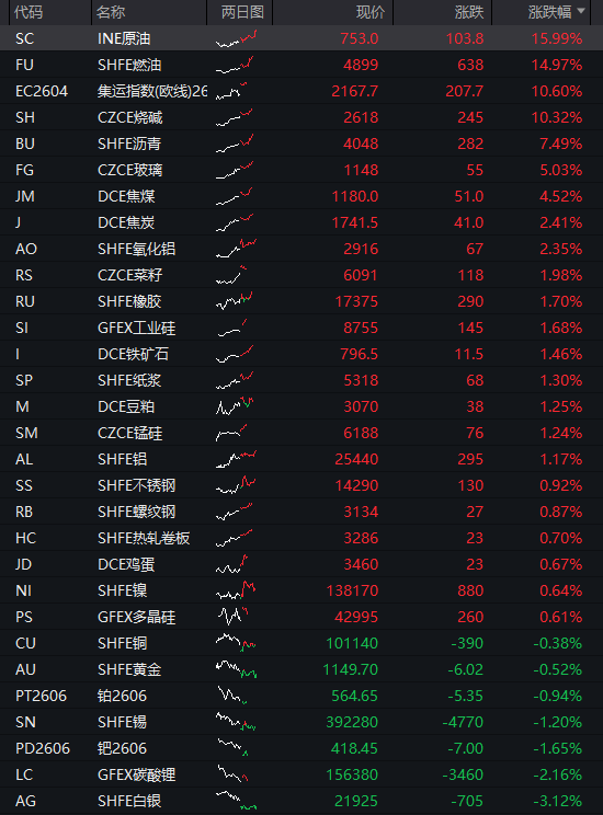 沪指小幅上涨，油气、化工再度爆发，恒科指冲高回落，科网股调整，原油期货大涨16% - 图片4