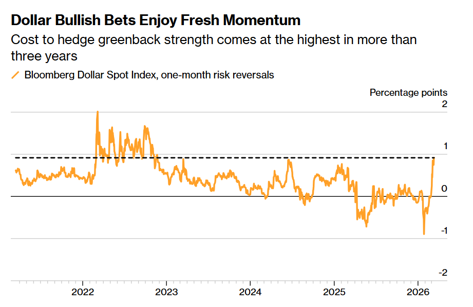 中东战火点燃美元看涨热潮! 期权市场押注“石油货币”王者归来 - 图片1