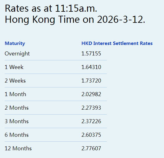 港元拆息普遍向上 隔夜拆息升至1.57155% - 图片1