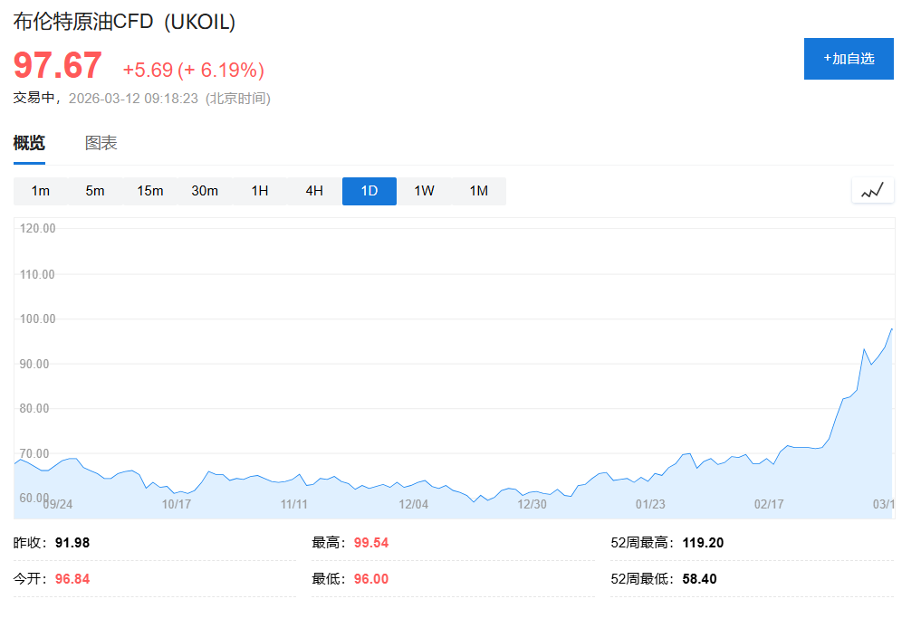 IEA释储计划未能压制油价，亚太股市普跌，道指期货跌0.9%，油价涨超6% - 图片2