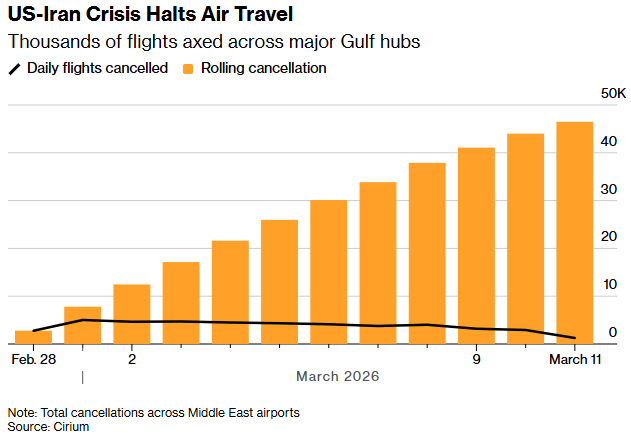 中东战火触发航空业黑天鹅：全球运力蒸发10%，亚欧航线票价暴涨80% - 图片2