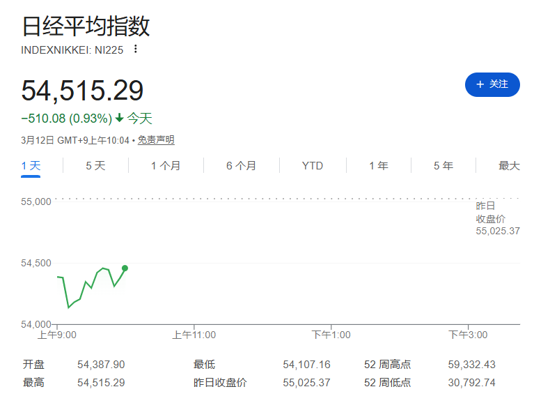 IEA释储计划未能压制油价，亚太股市普跌，道指期货跌0.9%，油价涨超6% - 图片3