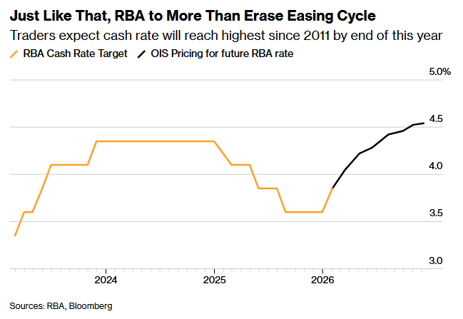 中东战事加剧通胀压力！澳洲联储加息预期升温 或彻底逆转2025年宽松周期 - 图片1