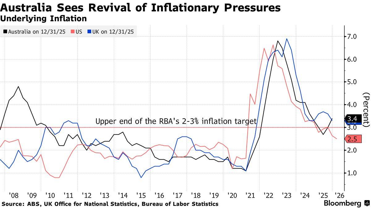 中东战事加剧通胀压力！澳洲联储加息预期升温 或彻底逆转2025年宽松周期 - 图片2