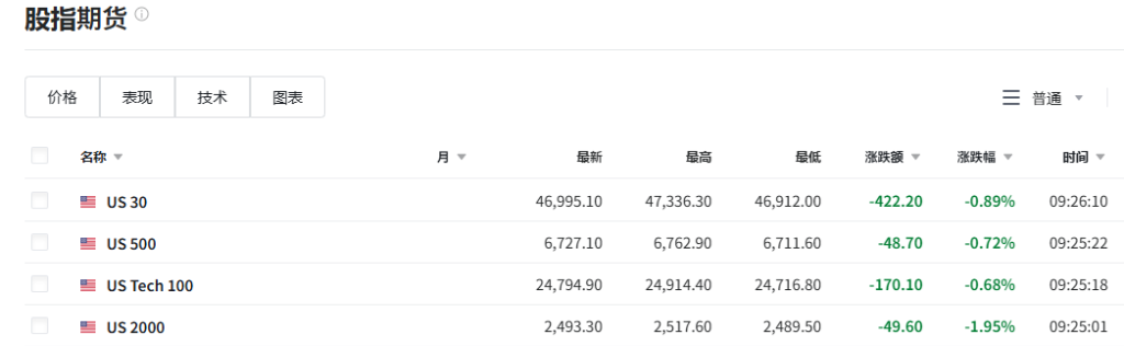 IEA释储计划未能压制油价，亚太股市普跌，道指期货跌0.9%，油价涨超6% - 图片4
