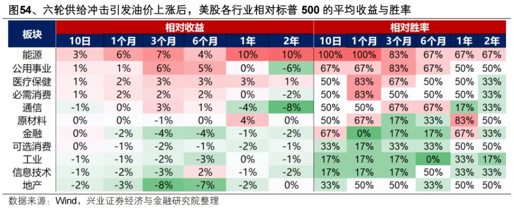 复盘历史六轮油价上行周期，对当下交易有何启示？ - 图片45