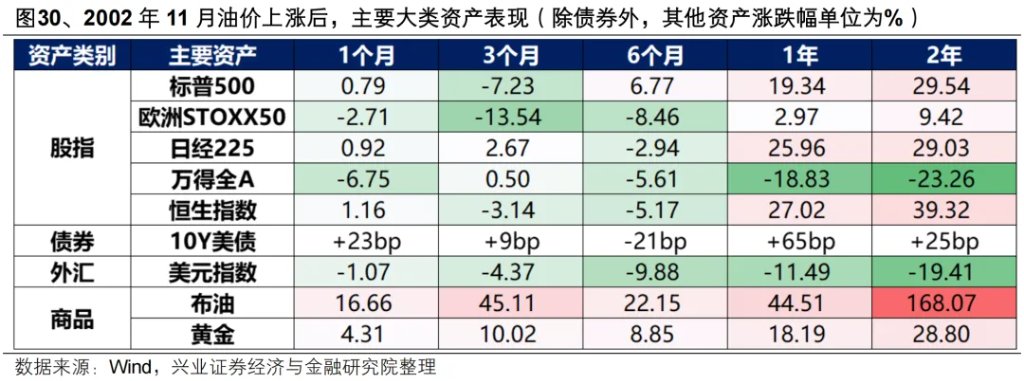 复盘历史六轮油价上行周期，对当下交易有何启示？ - 图片25
