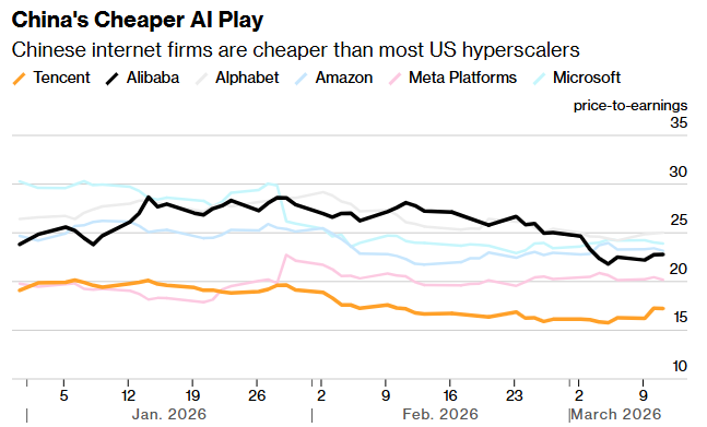 跑赢97%同行的顶级基金看好中概科技股：加仓阿里腾讯，押注中国AI应用红利 - 图片1