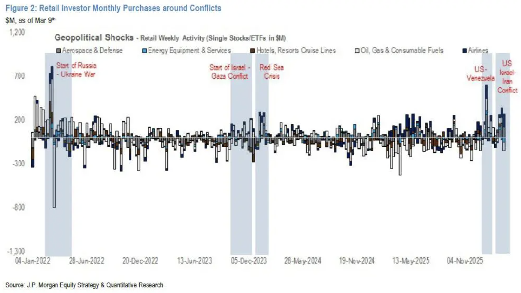 美伊战争终结“逢跌必买”：美国散户一年多来首次停止“抄底”！ - 图片3