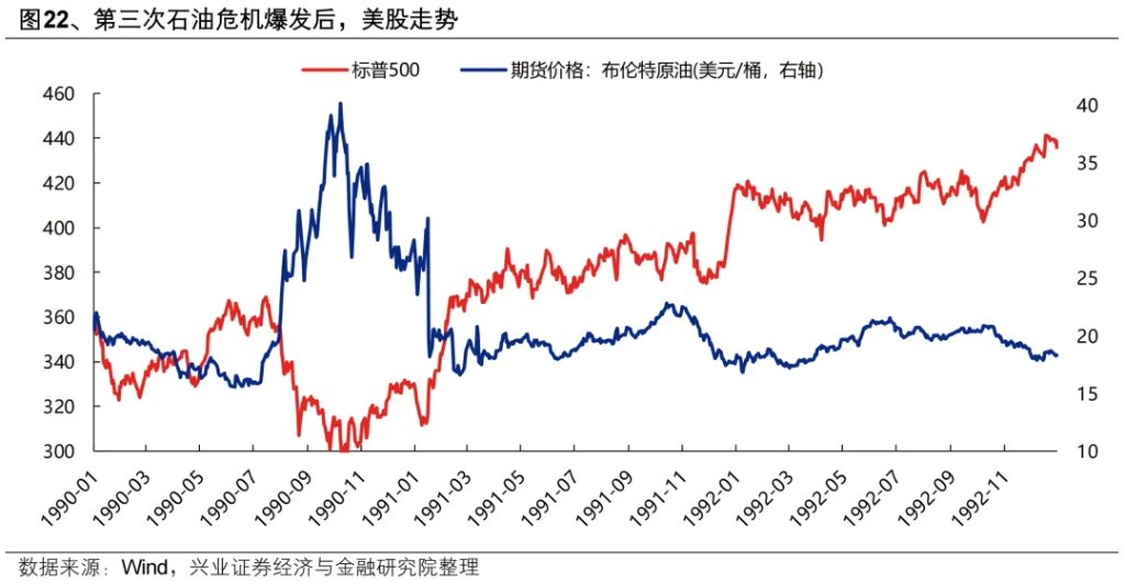 复盘历史六轮油价上行周期，对当下交易有何启示？ - 图片19