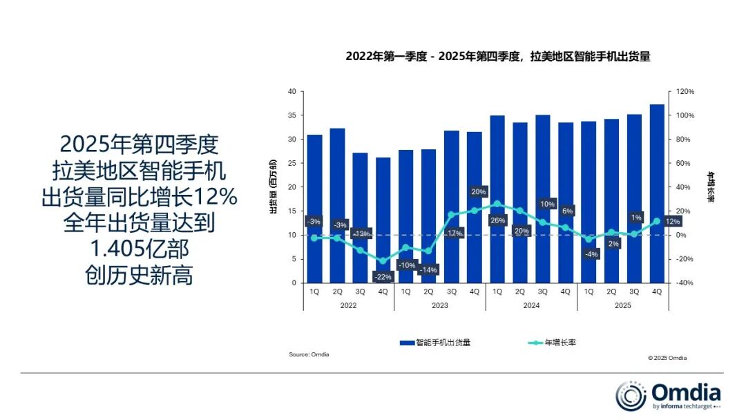Omdia：2025年拉美地区智能手机出货量创历史新高 第四季度同比增长12% - 图片1