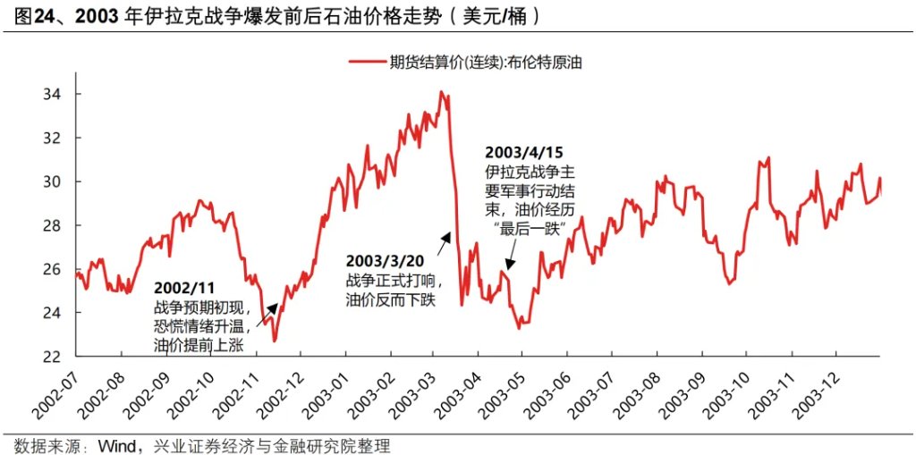 复盘历史六轮油价上行周期，对当下交易有何启示？ - 图片21