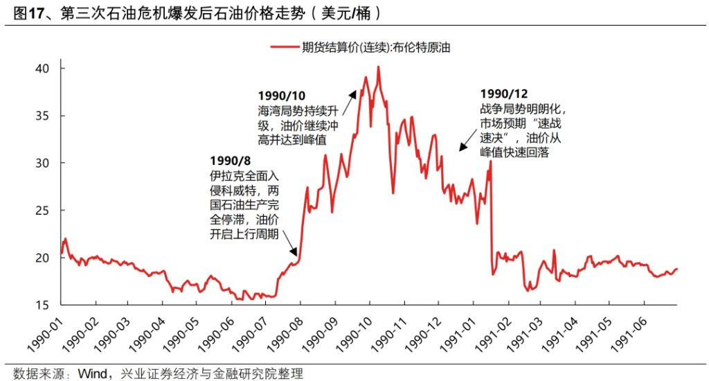 复盘历史六轮油价上行周期，对当下交易有何启示？ - 图片15