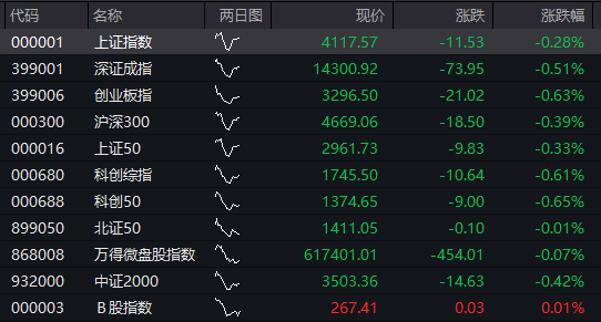 A股震荡走高，三大股指集体翻红，锂电池产业链爆发，恒科指探底回升转涨，半导体普跌 - 图片9