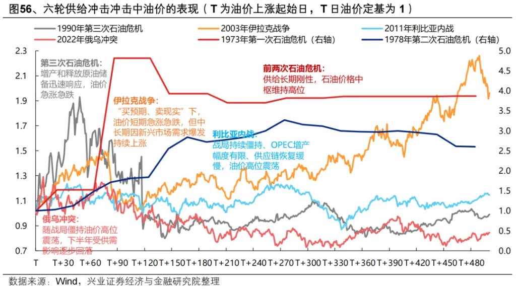 复盘历史六轮油价上行周期，对当下交易有何启示？ - 图片47