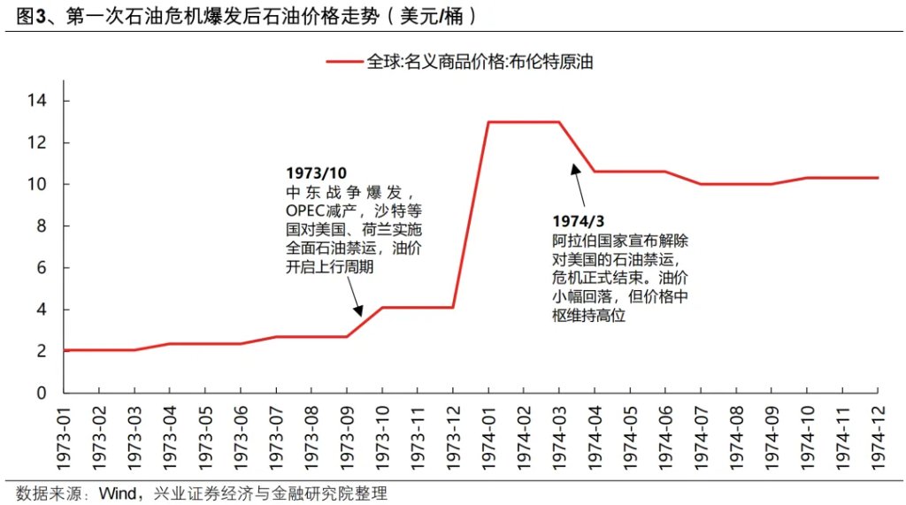 复盘历史六轮油价上行周期，对当下交易有何启示？ - 图片3