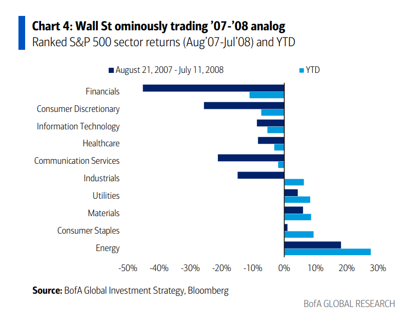 油价暴涨+影子银行危机，现在的状况更像08金融危机前？ - 图片1