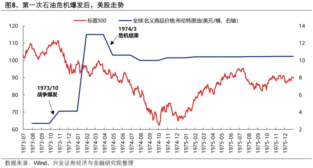 复盘历史六轮油价上行周期，对当下交易有何启示？ - 图片7
