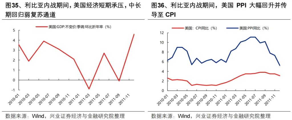 复盘历史六轮油价上行周期，对当下交易有何启示？ - 图片30