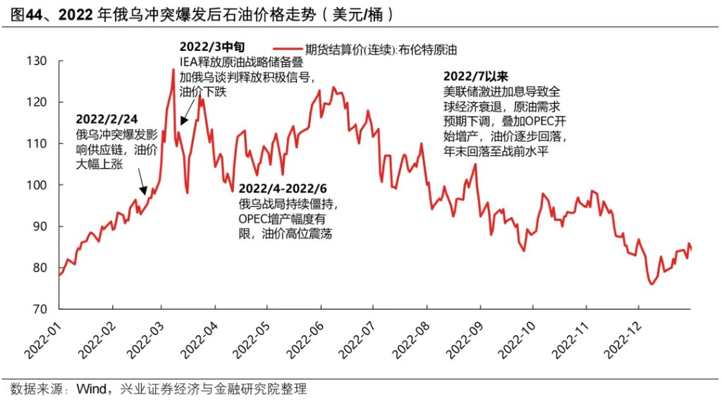 复盘历史六轮油价上行周期，对当下交易有何启示？ - 图片37