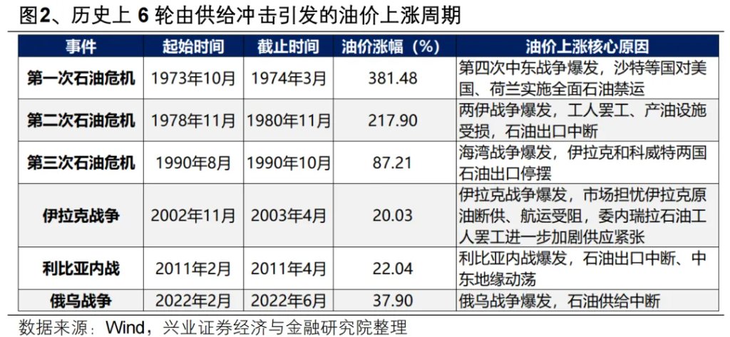 复盘历史六轮油价上行周期，对当下交易有何启示？ - 图片2