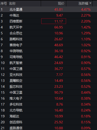A股震荡走高，三大股指集体翻红，锂电池产业链爆发，恒科指探底回升转涨，半导体普跌 - 图片5