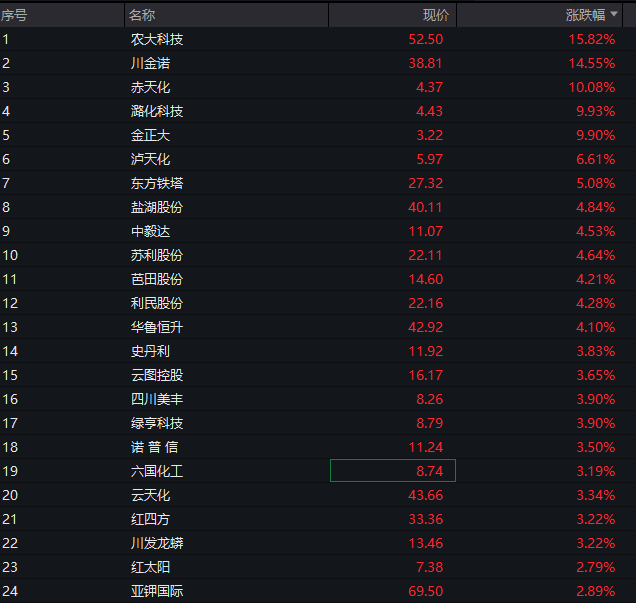 A股震荡走高，三大股指集体翻红，锂电池产业链爆发，恒科指探底回升转涨，半导体普跌 - 图片8