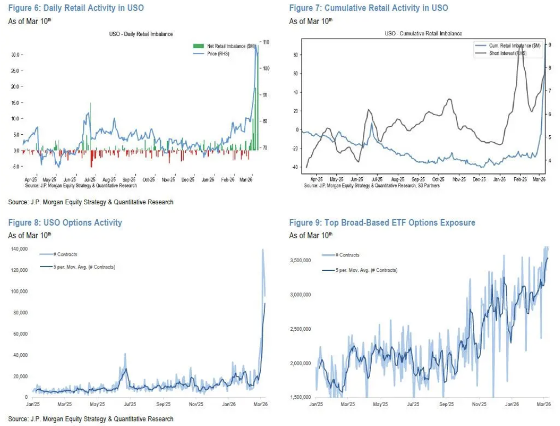 美伊战争终结“逢跌必买”：美国散户一年多来首次停止“抄底”！ - 图片5