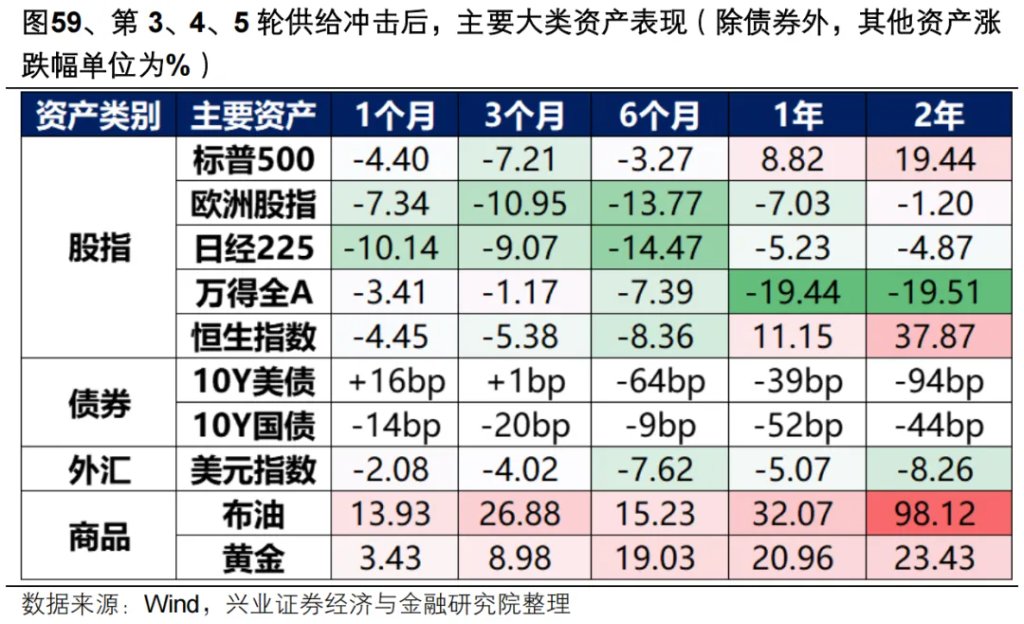 复盘历史六轮油价上行周期，对当下交易有何启示？ - 图片50