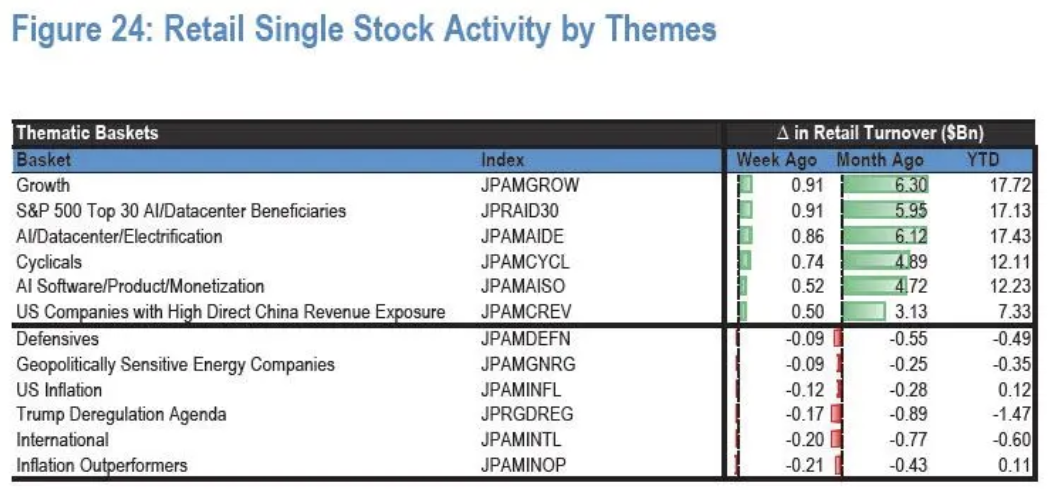 美伊战争终结“逢跌必买”：美国散户一年多来首次停止“抄底”！ - 图片4
