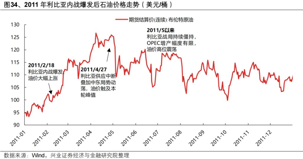 复盘历史六轮油价上行周期，对当下交易有何启示？ - 图片29