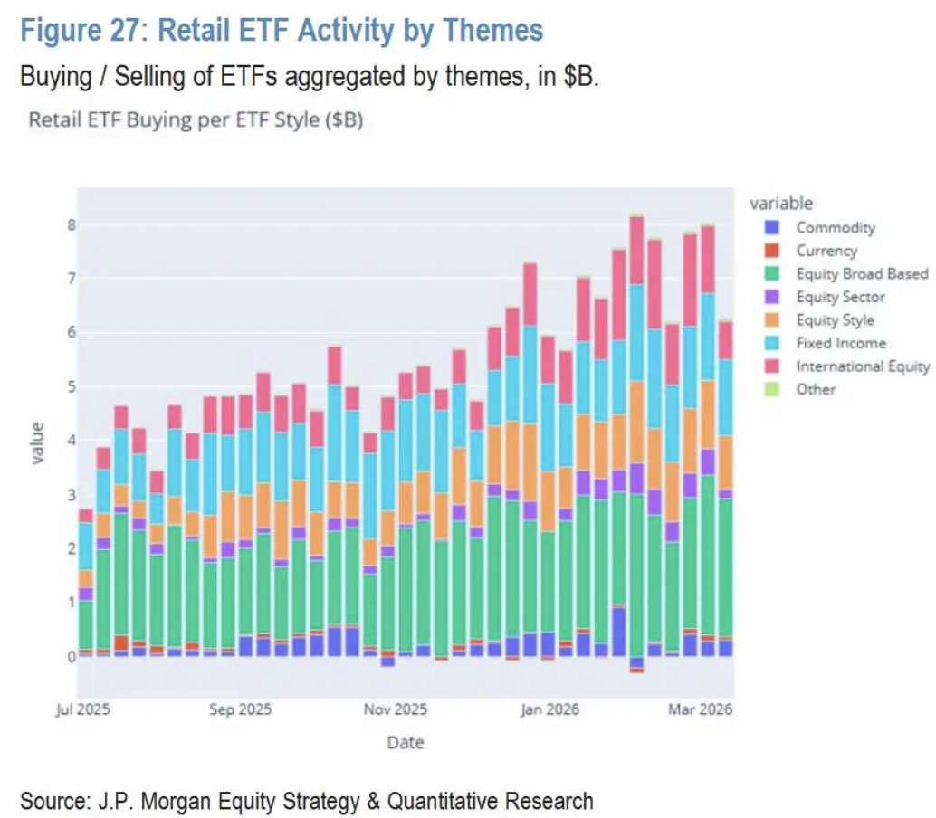 美伊战争终结“逢跌必买”：美国散户一年多来首次停止“抄底”！ - 图片1