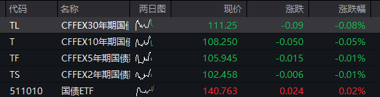 A股震荡走高，三大股指集体翻红，锂电池产业链爆发，恒科指探底回升转涨，半导体普跌 - 图片3