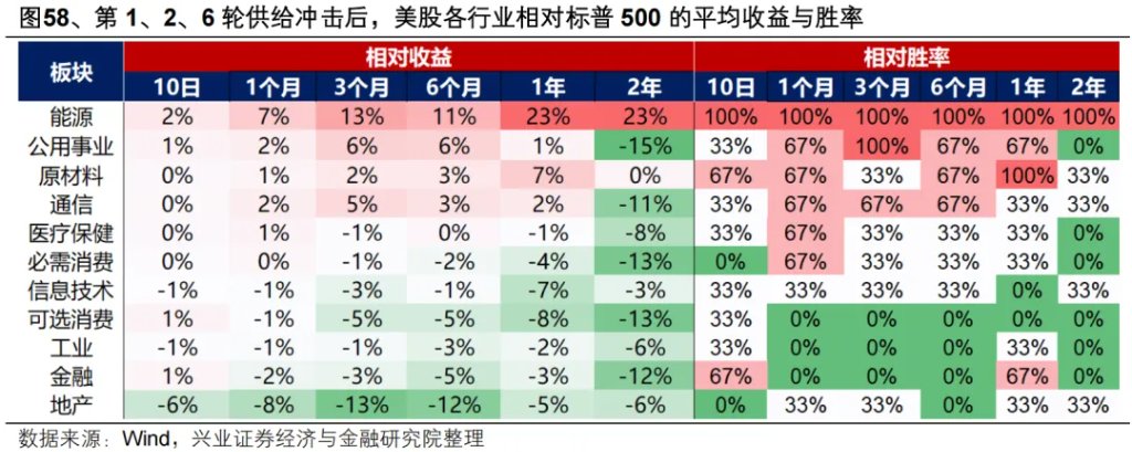 复盘历史六轮油价上行周期，对当下交易有何启示？ - 图片49