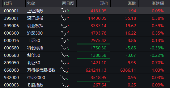 A股震荡走高，三大股指集体翻红，锂电池产业链爆发，恒科指探底回升转涨，半导体普跌 - 图片1