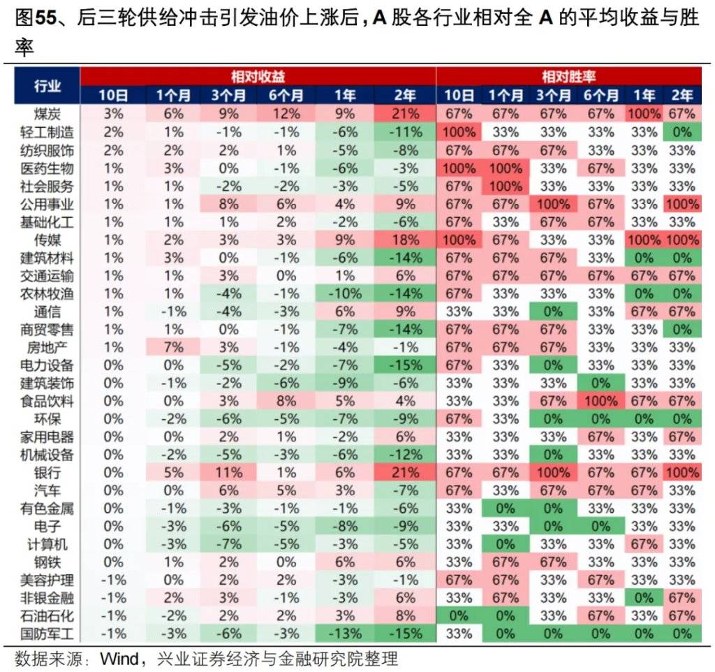 复盘历史六轮油价上行周期，对当下交易有何启示？ - 图片46
