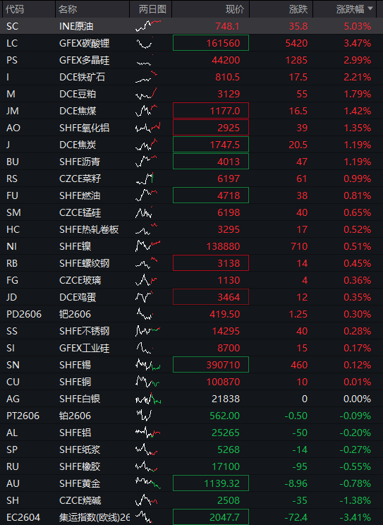 A股震荡走高，三大股指集体翻红，锂电池产业链爆发，恒科指探底回升转涨，半导体普跌 - 图片11