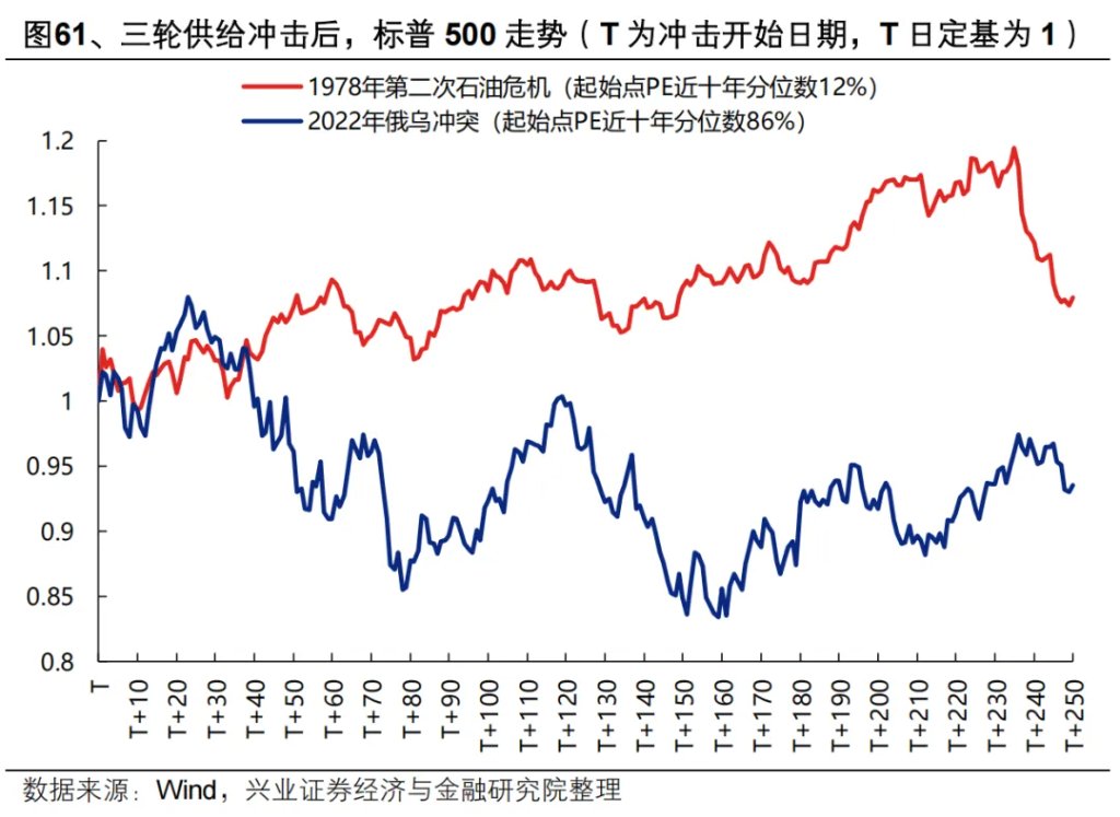 复盘历史六轮油价上行周期，对当下交易有何启示？ - 图片52