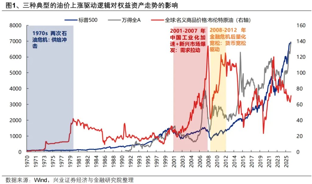 复盘历史六轮油价上行周期，对当下交易有何启示？ - 图片1